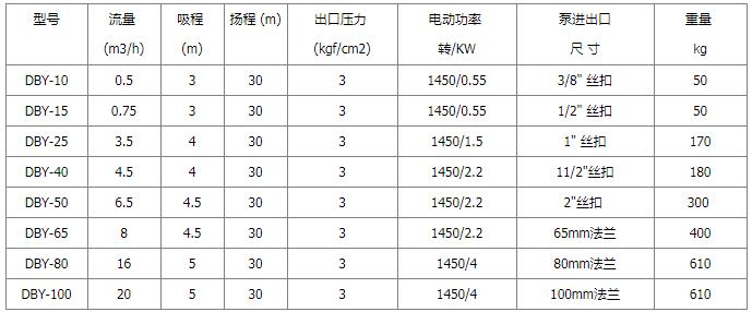 DBY电动隔膜泵性能参数