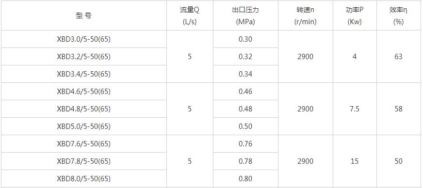 XBD-W卧式单级消防泵性能参数01.jpg